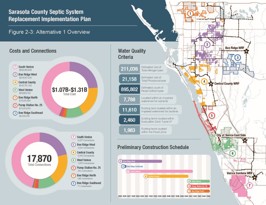 infographic of septic implementation option 1 with costs, construction schedule, and water quality criteria