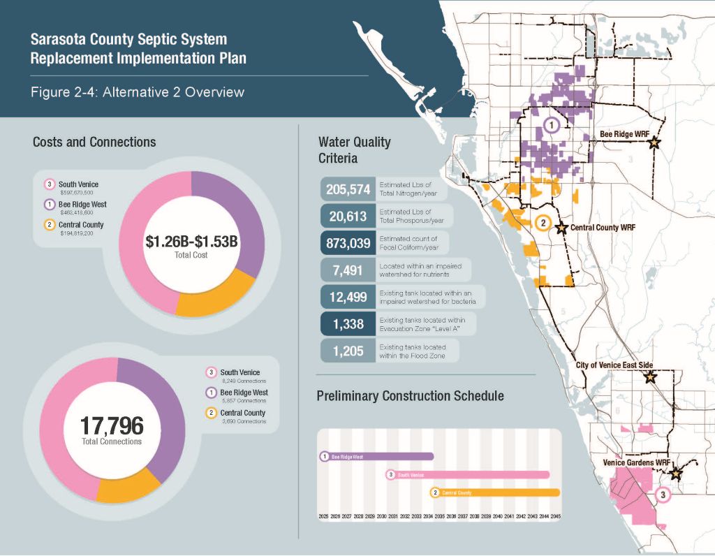 new 2.2.2 septic implementation option 2 infographic of septic implementation option 2 with costs, construction schedule, and water quality criteria